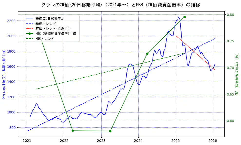 クラレの過去5年間の株価とPBR（株価純資産倍率）の推移を示す2軸グラフ。株価の回帰直線、PBR（株価純資産倍率）の回帰直線、直近1年間の株価回帰直線を含み、財務指標と市場評価の関係性を視覚化。