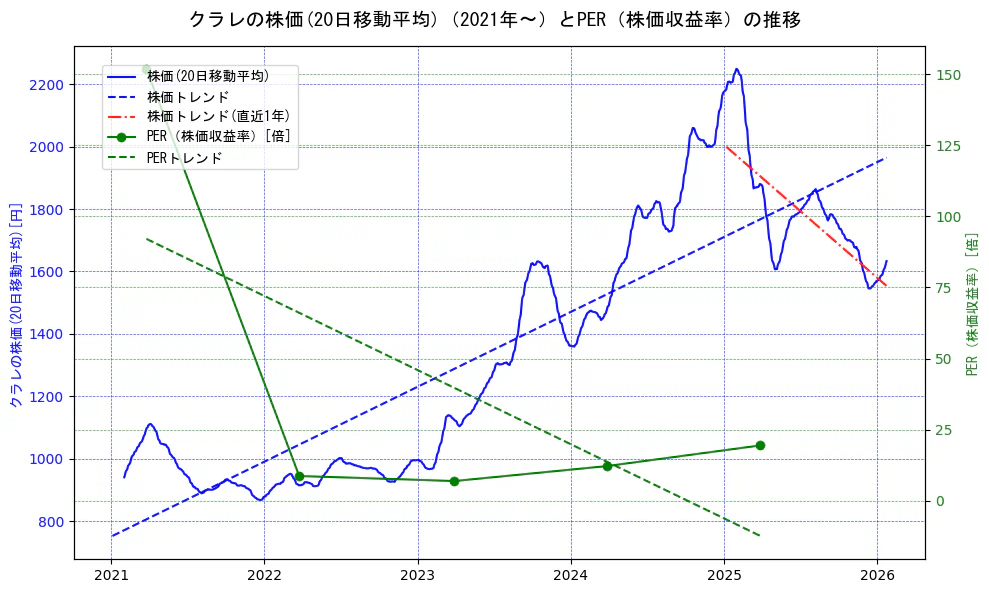 クラレの過去5年間の株価とPER（株価収益率）の推移を示す2軸グラフ。株価の回帰直線、PER（株価収益率）の回帰直線、直近1年間の株価回帰直線を含み、財務指標と市場評価の関係性を視覚化。