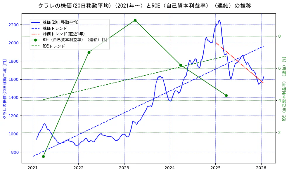 クラレの過去5年間の株価とROE（自己資本利益率）の推移を示す2軸グラフ。株価の回帰直線、ROE（自己資本利益率）回帰直線、直近1年間の株価回帰直線を含み、業績と市場評価の関係性を視覚化。