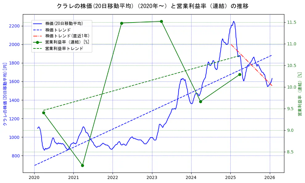 クラレの過去5年間の株価と営業利益率の推移を示す2軸グラフ。株価の回帰直線、営業利益率の回帰直線、直近1年間の株価回帰直線を含み、業績と市場評価の関係性を視覚化。