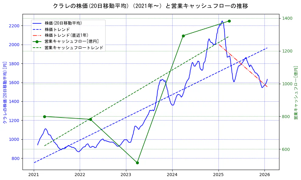 クラレの過去5年間の株価と営業キャッシュフローの推移を示す2軸グラフ。株価の回帰直線、営業キャッシュフローの回帰直線、直近1年間の株価回帰直線を含み、財務指標と市場評価の関係性を視覚化。