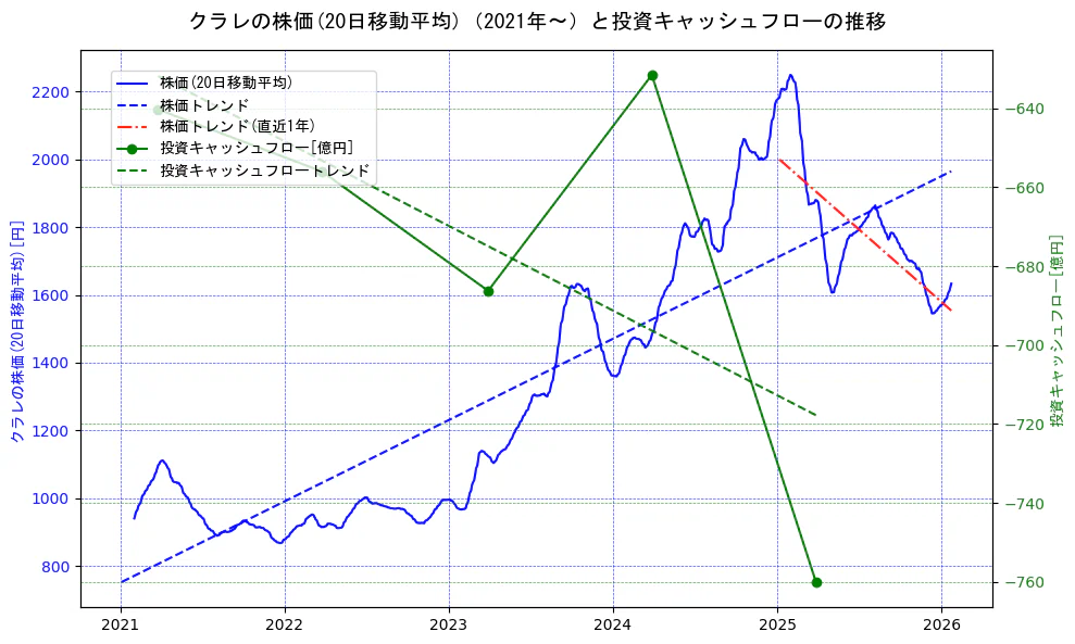 クラレの過去5年間の株価と投資キャッシュフローの推移を示す2軸グラフ。株価の回帰直線、投資キャッシュフローの回帰直線、直近1年間の株価回帰直線を含み、財務指標と市場評価の関係性を視覚化。
