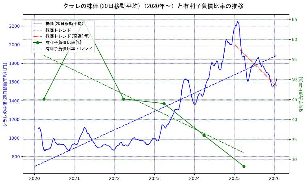 クラレの過去5年間の株価と有利子負債比率の推移を示す2軸グラフ。株価の回帰直線、有利子負債比率の回帰直線、直近1年間の株価回帰直線を含み、財務指標と市場評価の関係性を視覚化。