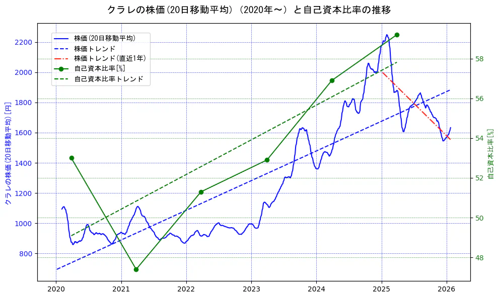 クラレの過去5年間の株価と自己資本比率の推移を示す2軸グラフ。株価の回帰直線、自己資本比率の回帰直線、直近1年間の株価回帰直線を含み、財務指標と市場評価の関係性を視覚化。