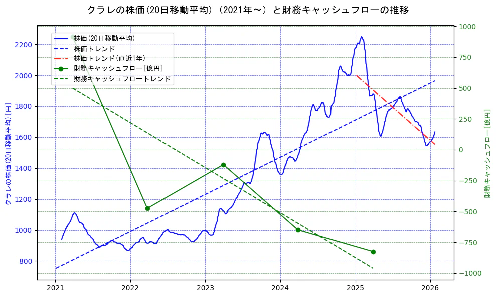 クラレの過去5年間の株価と財務キャッシュフローの推移を示す2軸グラフ。株価の回帰直線、財務キャッシュフローの回帰直線、直近1年間の株価回帰直線を含み、財務指標と市場評価の関係性を視覚化。