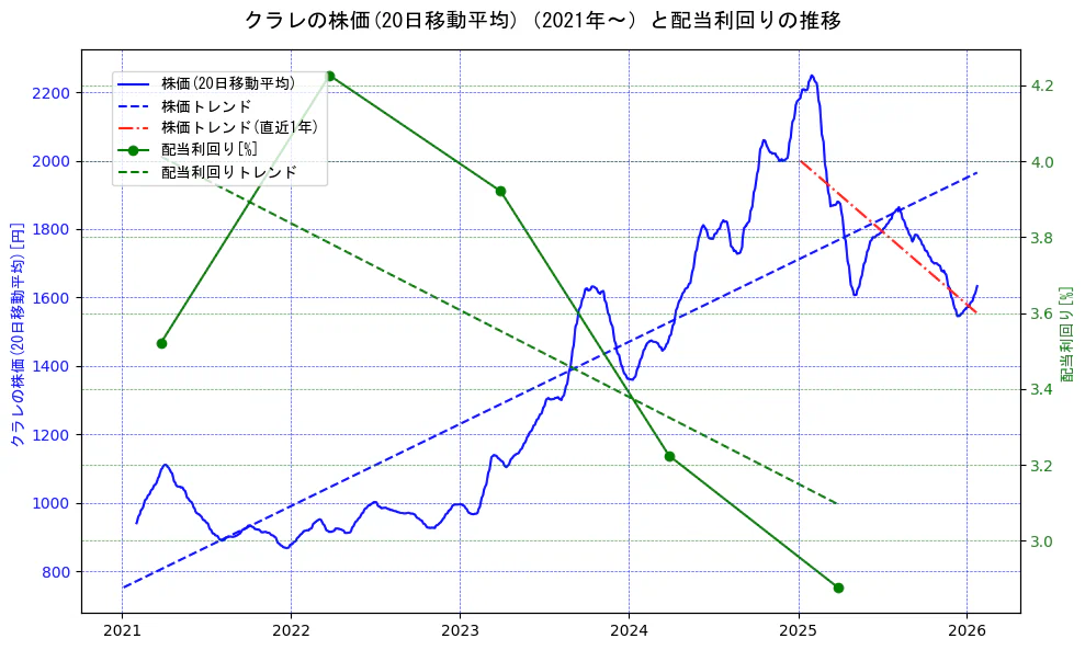クラレの過去5年間の株価と配当利回りの推移を示す2軸グラフ。株価の回帰直線、配当利回りの回帰直線、直近1年間の株価回帰直線を含み、財務指標と市場評価の関係性を視覚化。