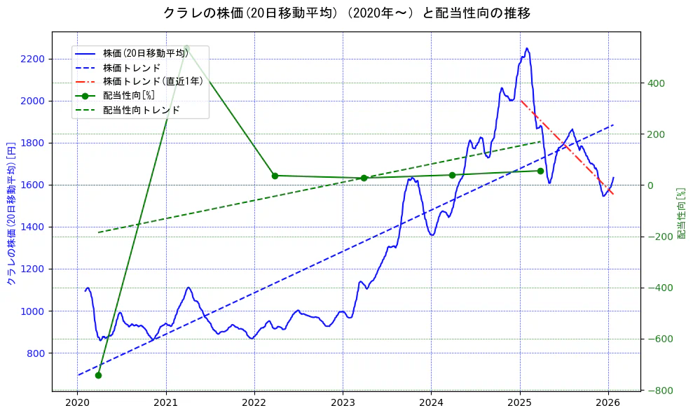 クラレの過去5年間の株価と配当性向の推移を示す2軸グラフ。株価の回帰直線、配当性向の回帰直線、直近1年間の株価回帰直線を含み、財務指標と市場評価の関係性を視覚化。