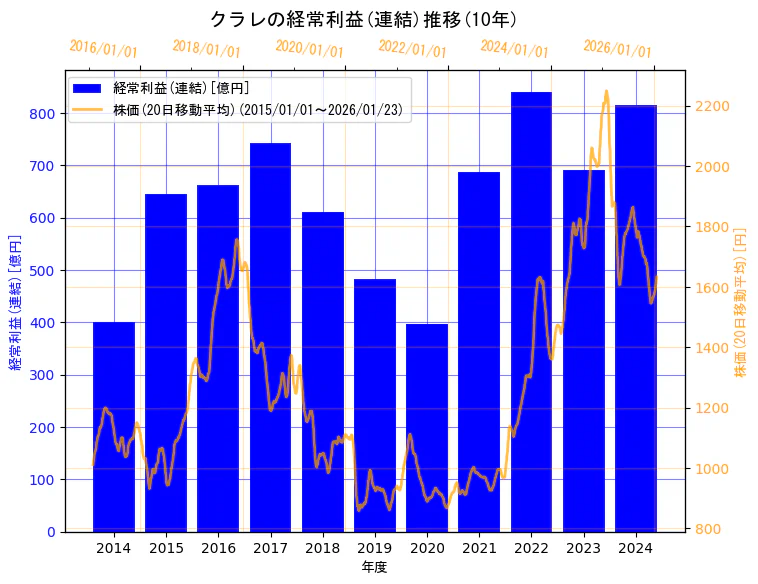 株式会社クラレの経常利益(連結)と株価の10年間推移（2軸グラフ）