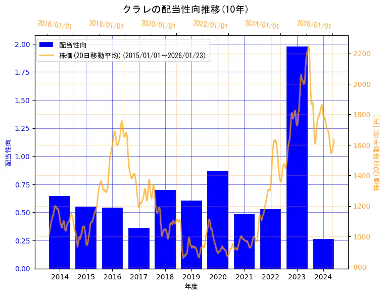 株式会社クラレの配当性向と株価の10年間推移（2軸グラフ）