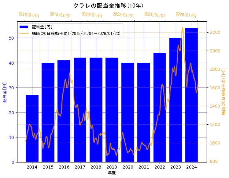 株式会社クラレの配当金と株価の10年間推移（2軸グラフ）