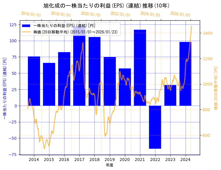 旭化成株式会社の一株当たりの利益(EPS)(連結)と株価の10年間推移（2軸グラフ）