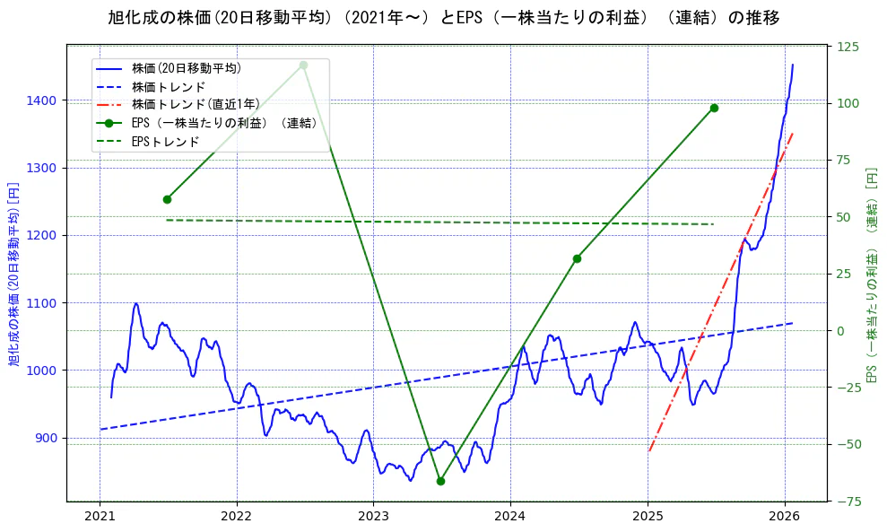 旭化成の過去5年間の株価とEPS（一株当たりの利益）の推移を示す2軸グラフ。株価の回帰直線、EPS（一株当たりの利益）の回帰直線、直近1年間の株価回帰直線を含み、業績と市場評価の関係性を視覚化。