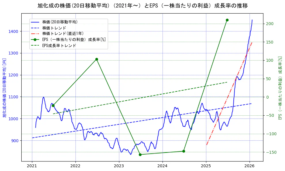 旭化成の過去5年間の株価とEPS（一株当たりの利益）成長率の推移を示す2軸グラフ。株価の回帰直線、EPS（一株当たりの利益）成長率の回帰直線、直近1年間の株価回帰直線を含み、財務指標と市場評価の関係性を視覚化。