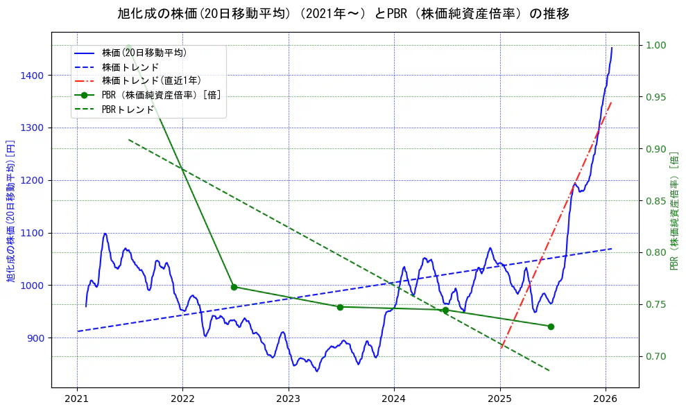旭化成の過去5年間の株価とPBR（株価純資産倍率）の推移を示す2軸グラフ。株価の回帰直線、PBR（株価純資産倍率）の回帰直線、直近1年間の株価回帰直線を含み、財務指標と市場評価の関係性を視覚化。