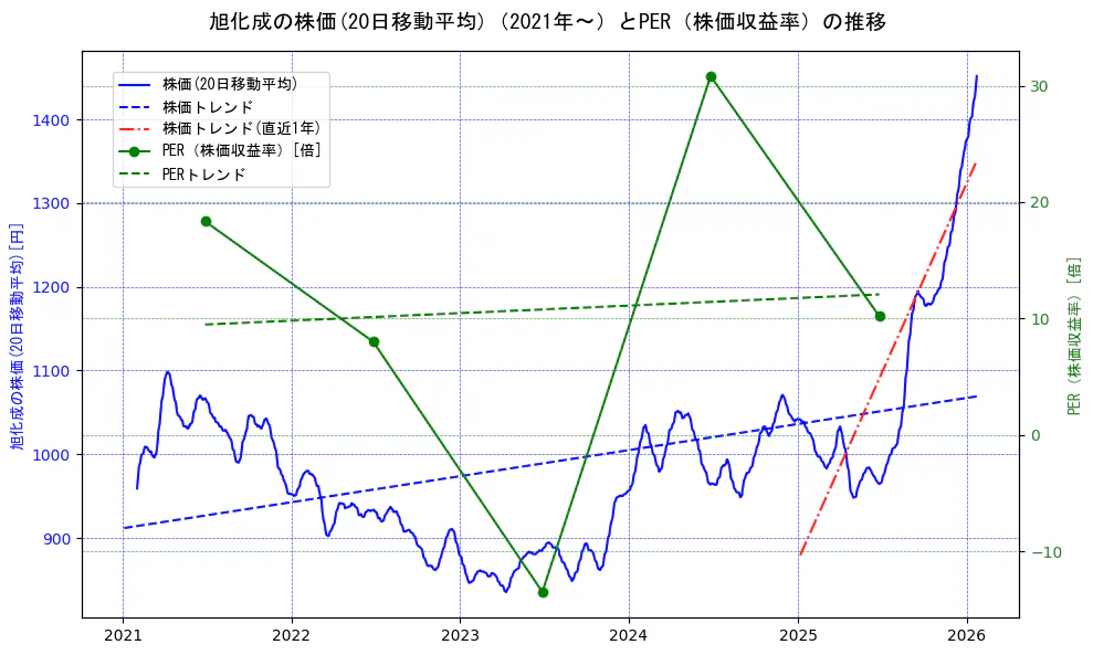 旭化成の過去5年間の株価とPER（株価収益率）の推移を示す2軸グラフ。株価の回帰直線、PER（株価収益率）の回帰直線、直近1年間の株価回帰直線を含み、財務指標と市場評価の関係性を視覚化。