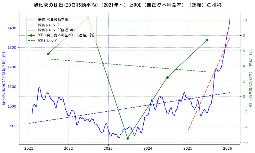 旭化成の過去5年間の株価とROE（自己資本利益率）の推移を示す2軸グラフ。株価の回帰直線、ROE（自己資本利益率）回帰直線、直近1年間の株価回帰直線を含み、業績と市場評価の関係性を視覚化。