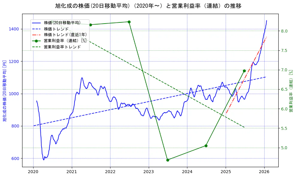旭化成の過去5年間の株価と営業利益率の推移を示す2軸グラフ。株価の回帰直線、営業利益率の回帰直線、直近1年間の株価回帰直線を含み、業績と市場評価の関係性を視覚化。