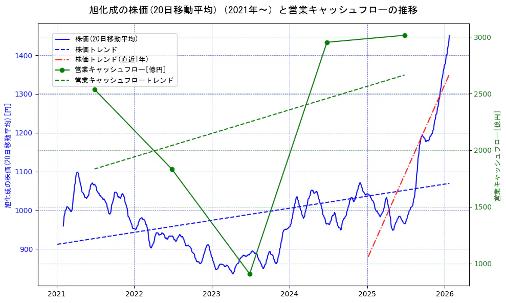 旭化成の過去5年間の株価と営業キャッシュフローの推移を示す2軸グラフ。株価の回帰直線、営業キャッシュフローの回帰直線、直近1年間の株価回帰直線を含み、財務指標と市場評価の関係性を視覚化。