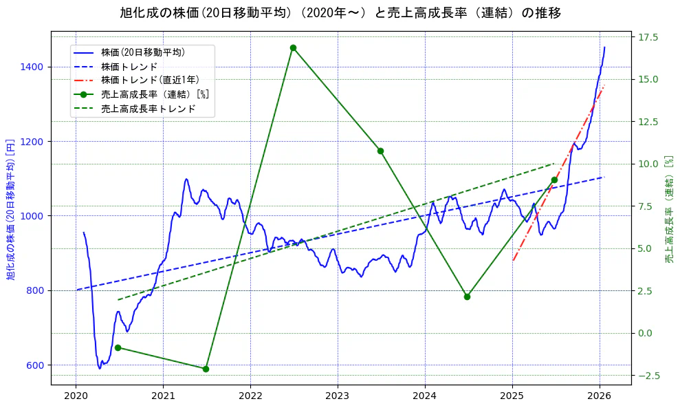 旭化成の過去5年間の株価と売上高成長率の推移を示す2軸グラフ。株価の回帰直線、売上高成長率の回帰直線、直近1年間の株価回帰直線を含み、財務指標と市場評価の関係性を視覚化。