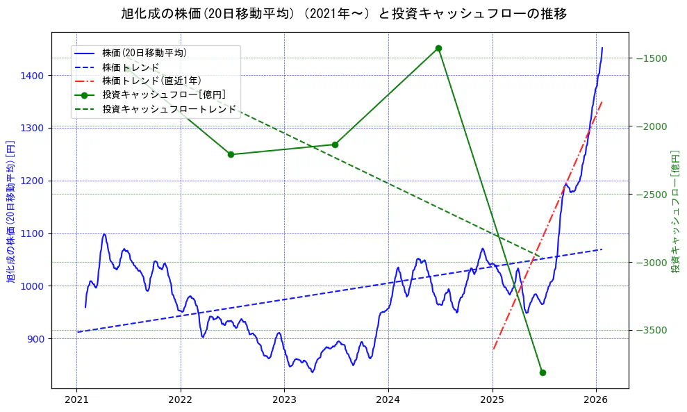 旭化成の過去5年間の株価と投資キャッシュフローの推移を示す2軸グラフ。株価の回帰直線、投資キャッシュフローの回帰直線、直近1年間の株価回帰直線を含み、財務指標と市場評価の関係性を視覚化。