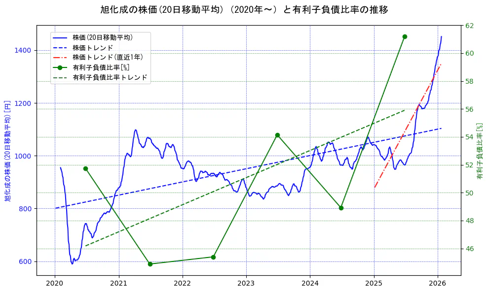 旭化成の過去5年間の株価と有利子負債比率の推移を示す2軸グラフ。株価の回帰直線、有利子負債比率の回帰直線、直近1年間の株価回帰直線を含み、財務指標と市場評価の関係性を視覚化。