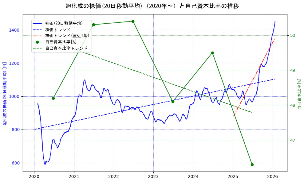 旭化成の過去5年間の株価と自己資本比率の推移を示す2軸グラフ。株価の回帰直線、自己資本比率の回帰直線、直近1年間の株価回帰直線を含み、財務指標と市場評価の関係性を視覚化。