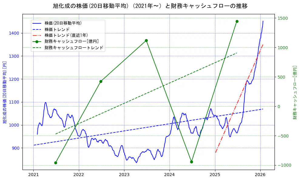 旭化成の過去5年間の株価と財務キャッシュフローの推移を示す2軸グラフ。株価の回帰直線、財務キャッシュフローの回帰直線、直近1年間の株価回帰直線を含み、財務指標と市場評価の関係性を視覚化。