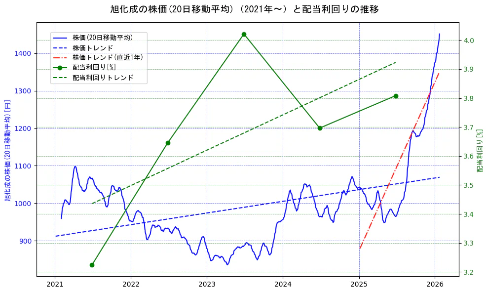 旭化成の過去5年間の株価と配当利回りの推移を示す2軸グラフ。株価の回帰直線、配当利回りの回帰直線、直近1年間の株価回帰直線を含み、財務指標と市場評価の関係性を視覚化。
