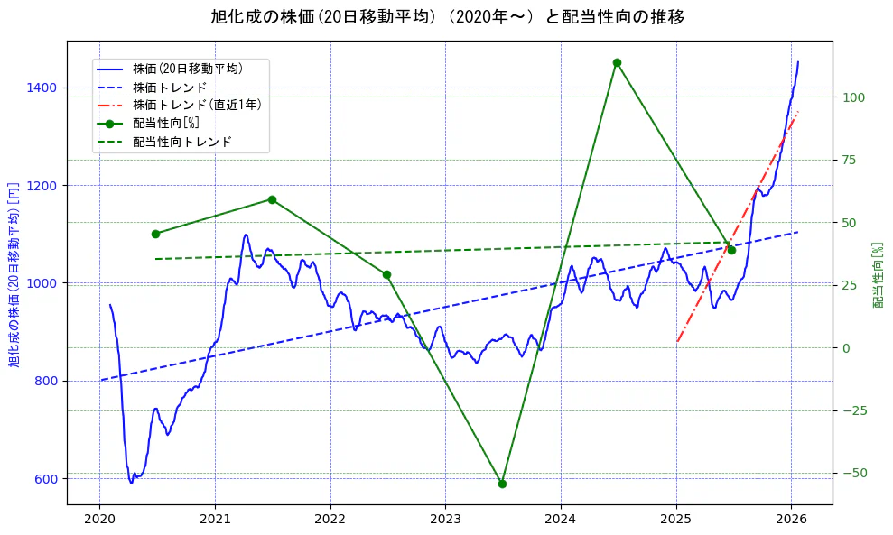 旭化成の過去5年間の株価と配当性向の推移を示す2軸グラフ。株価の回帰直線、配当性向の回帰直線、直近1年間の株価回帰直線を含み、財務指標と市場評価の関係性を視覚化。