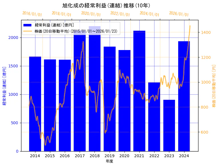 旭化成株式会社の経常利益(連結)と株価の10年間推移（2軸グラフ）