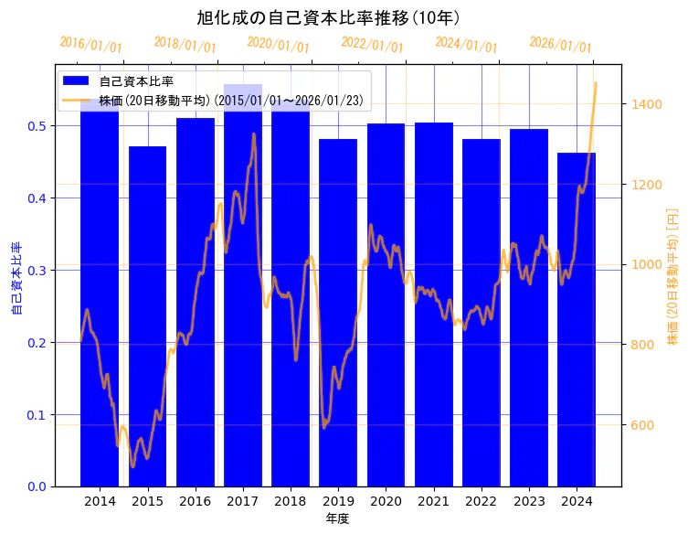 旭化成株式会社の自己資本比率と株価の10年間推移（2軸グラフ）