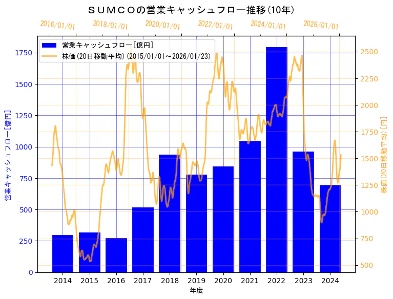 株式会社ＳＵＭＣＯの営業キャッシュフローと株価の10年間推移（2軸グラフ）