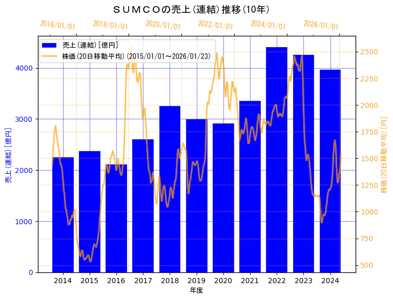 株式会社ＳＵＭＣＯの売上(連結)と株価の10年間推移（2軸グラフ）