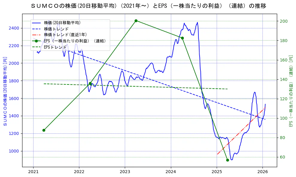 ＳＵＭＣＯの過去5年間の株価とEPS（一株当たりの利益）の推移を示す2軸グラフ。株価の回帰直線、EPS（一株当たりの利益）の回帰直線、直近1年間の株価回帰直線を含み、業績と市場評価の関係性を視覚化。