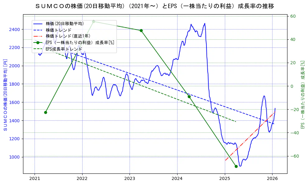 ＳＵＭＣＯの過去5年間の株価とEPS（一株当たりの利益）成長率の推移を示す2軸グラフ。株価の回帰直線、EPS（一株当たりの利益）成長率の回帰直線、直近1年間の株価回帰直線を含み、財務指標と市場評価の関係性を視覚化。