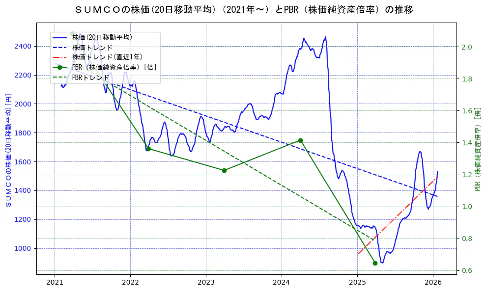 ＳＵＭＣＯの過去5年間の株価とPBR（株価純資産倍率）の推移を示す2軸グラフ。株価の回帰直線、PBR（株価純資産倍率）の回帰直線、直近1年間の株価回帰直線を含み、財務指標と市場評価の関係性を視覚化。