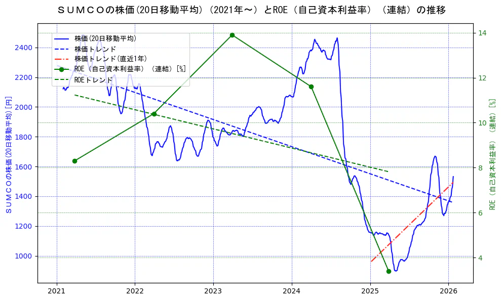ＳＵＭＣＯの過去5年間の株価とROE（自己資本利益率）の推移を示す2軸グラフ。株価の回帰直線、ROE（自己資本利益率）回帰直線、直近1年間の株価回帰直線を含み、業績と市場評価の関係性を視覚化。