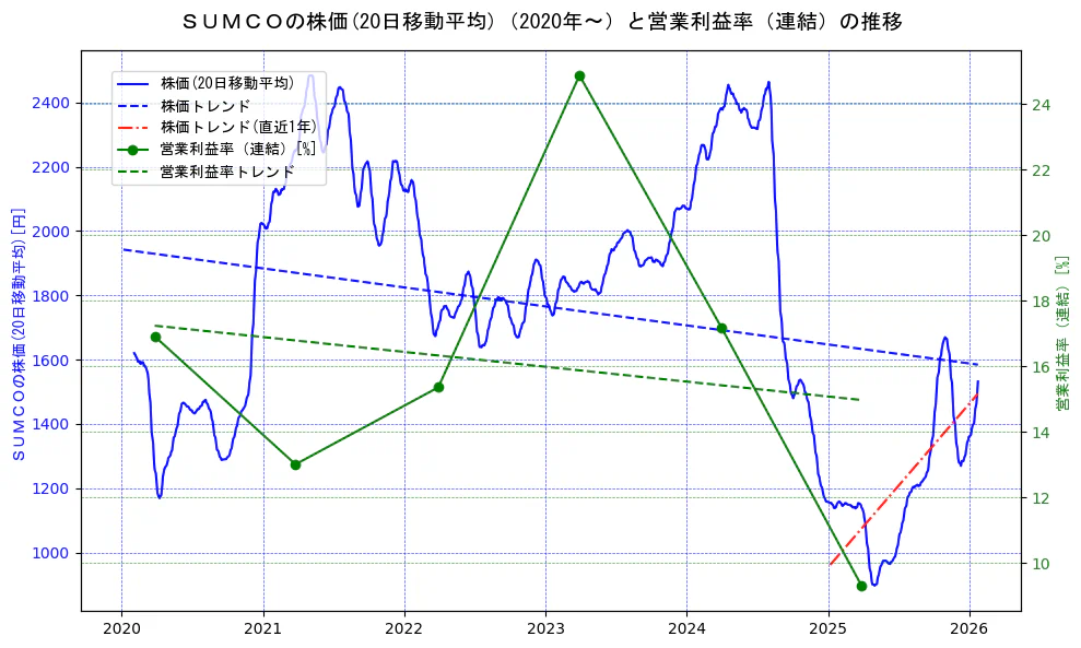 ＳＵＭＣＯの過去5年間の株価と営業利益率の推移を示す2軸グラフ。株価の回帰直線、営業利益率の回帰直線、直近1年間の株価回帰直線を含み、業績と市場評価の関係性を視覚化。