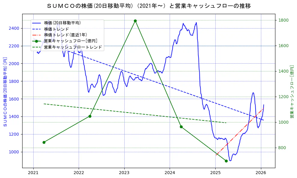 ＳＵＭＣＯの過去5年間の株価と営業キャッシュフローの推移を示す2軸グラフ。株価の回帰直線、営業キャッシュフローの回帰直線、直近1年間の株価回帰直線を含み、財務指標と市場評価の関係性を視覚化。