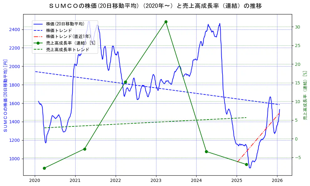 ＳＵＭＣＯの過去5年間の株価と売上高成長率の推移を示す2軸グラフ。株価の回帰直線、売上高成長率の回帰直線、直近1年間の株価回帰直線を含み、財務指標と市場評価の関係性を視覚化。