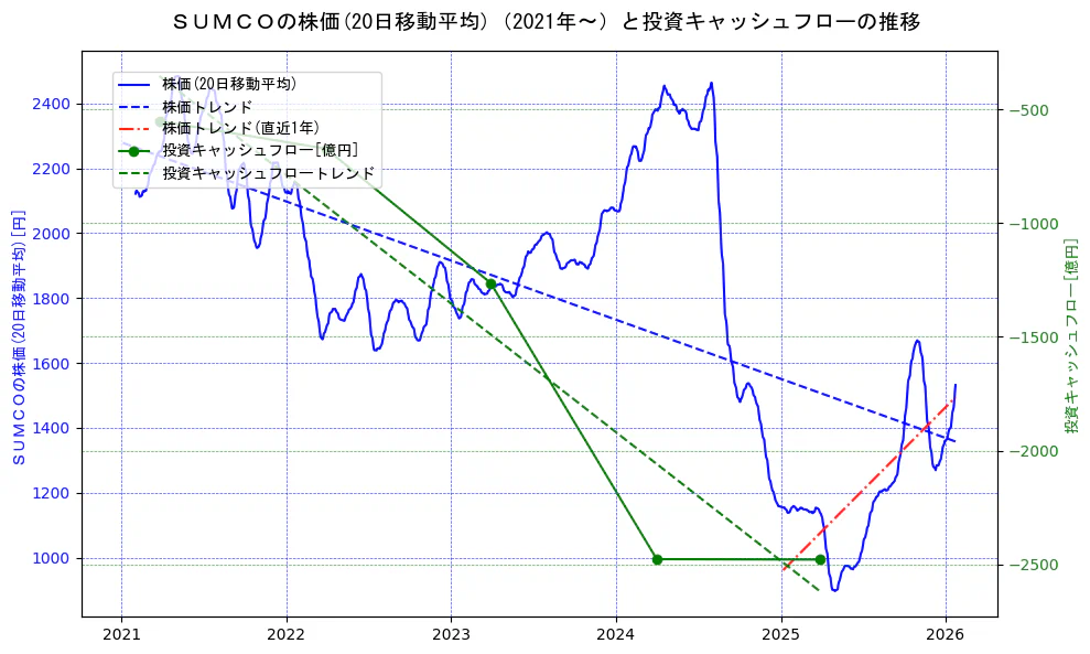 ＳＵＭＣＯの過去5年間の株価と投資キャッシュフローの推移を示す2軸グラフ。株価の回帰直線、投資キャッシュフローの回帰直線、直近1年間の株価回帰直線を含み、財務指標と市場評価の関係性を視覚化。
