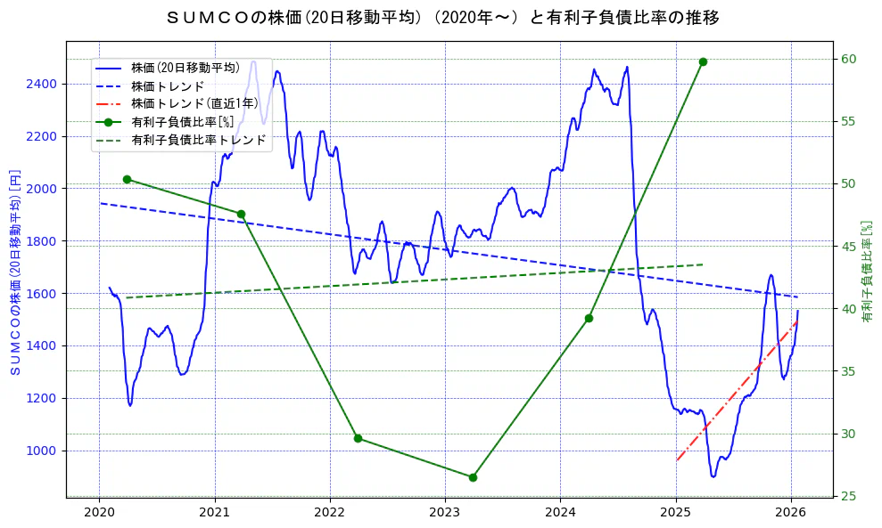 ＳＵＭＣＯの過去5年間の株価と有利子負債比率の推移を示す2軸グラフ。株価の回帰直線、有利子負債比率の回帰直線、直近1年間の株価回帰直線を含み、財務指標と市場評価の関係性を視覚化。