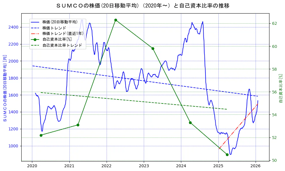 ＳＵＭＣＯの過去5年間の株価と自己資本比率の推移を示す2軸グラフ。株価の回帰直線、自己資本比率の回帰直線、直近1年間の株価回帰直線を含み、財務指標と市場評価の関係性を視覚化。