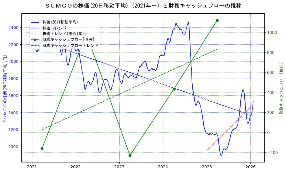 ＳＵＭＣＯの過去5年間の株価と財務キャッシュフローの推移を示す2軸グラフ。株価の回帰直線、財務キャッシュフローの回帰直線、直近1年間の株価回帰直線を含み、財務指標と市場評価の関係性を視覚化。
