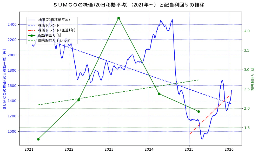 ＳＵＭＣＯの過去5年間の株価と配当利回りの推移を示す2軸グラフ。株価の回帰直線、配当利回りの回帰直線、直近1年間の株価回帰直線を含み、財務指標と市場評価の関係性を視覚化。