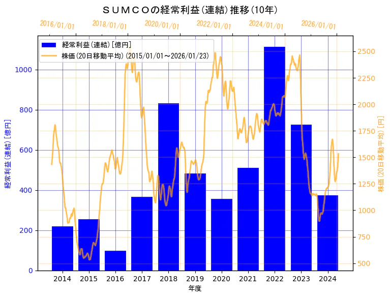 株式会社ＳＵＭＣＯの経常利益(連結)と株価の10年間推移（2軸グラフ）
