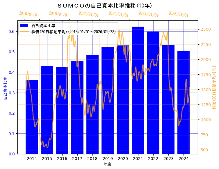 株式会社ＳＵＭＣＯの自己資本比率と株価の10年間推移（2軸グラフ）