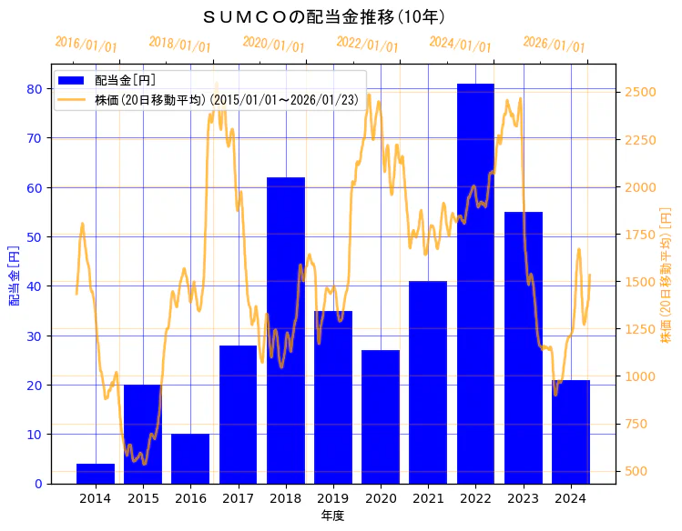 株式会社ＳＵＭＣＯの配当金と株価の10年間推移（2軸グラフ）