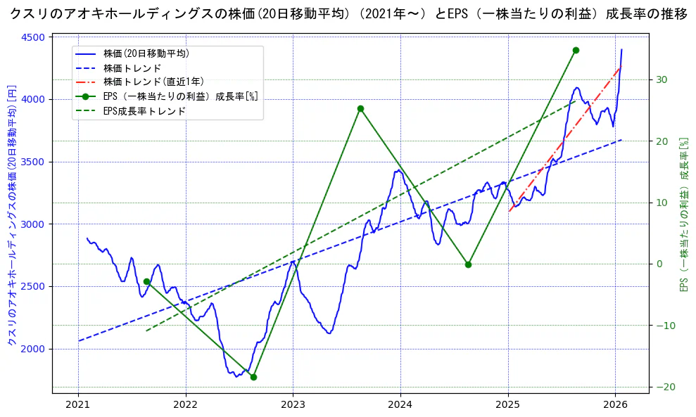 クスリのアオキホールディングスの過去5年間の株価とEPS（一株当たりの利益）成長率の推移を示す2軸グラフ。株価の回帰直線、EPS（一株当たりの利益）成長率の回帰直線、直近1年間の株価回帰直線を含み、財務指標と市場評価の関係性を視覚化。
