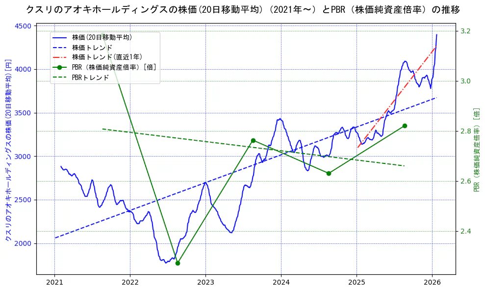 クスリのアオキホールディングスの過去5年間の株価とPBR（株価純資産倍率）の推移を示す2軸グラフ。株価の回帰直線、PBR（株価純資産倍率）の回帰直線、直近1年間の株価回帰直線を含み、財務指標と市場評価の関係性を視覚化。
